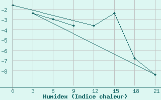 Courbe de l'humidex pour Peshkopi