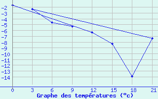 Courbe de tempratures pour Kepino