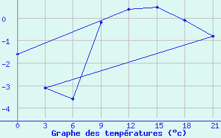 Courbe de tempratures pour Koz