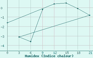 Courbe de l'humidex pour Koz'Modem'Jansk