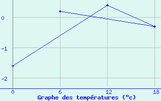 Courbe de tempratures pour Kolezma