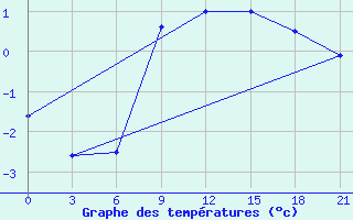 Courbe de tempratures pour Niznij Novgorod