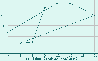 Courbe de l'humidex pour Niznij Novgorod