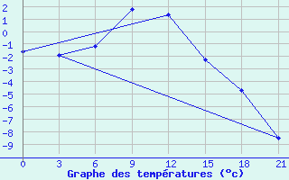 Courbe de tempratures pour Sergac