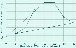 Courbe de l'humidex pour Komrat