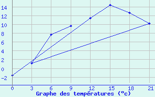 Courbe de tempratures pour Pudoz