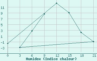 Courbe de l'humidex pour Petrokrepost