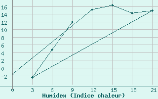 Courbe de l'humidex pour Holm