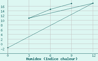 Courbe de l'humidex pour Isim