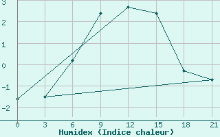 Courbe de l'humidex pour Padany