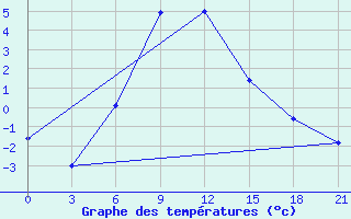 Courbe de tempratures pour Pallasovka