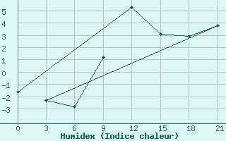 Courbe de l'humidex pour Zhytomyr