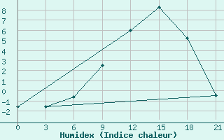 Courbe de l'humidex pour Reboly