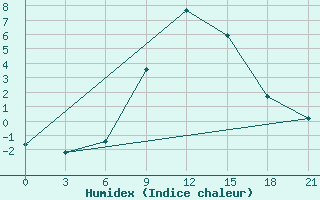 Courbe de l'humidex pour Velikie Luki