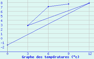 Courbe de tempratures pour Kolezma