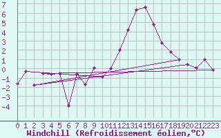 Courbe du refroidissement olien pour Kalwang