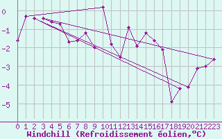 Courbe du refroidissement olien pour La Fretaz (Sw)