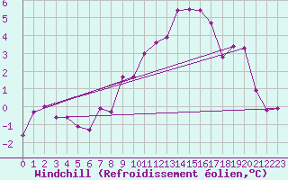Courbe du refroidissement olien pour Kaisersbach-Cronhuette