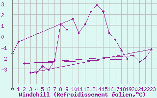 Courbe du refroidissement olien pour Kredarica