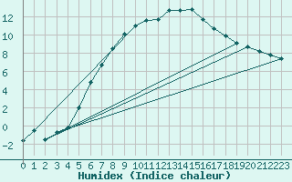 Courbe de l'humidex pour Jms Halli