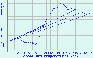 Courbe de tempratures pour La Beaume (05)