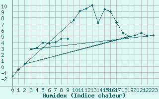 Courbe de l'humidex pour Formigures (66)