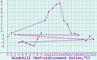 Courbe du refroidissement olien pour Scuol
