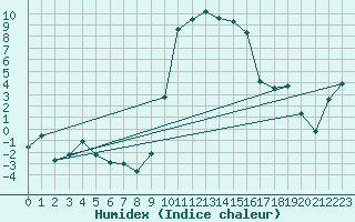 Courbe de l'humidex pour Formigures (66)