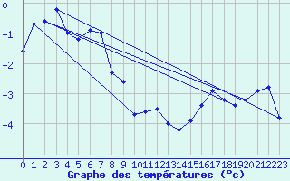 Courbe de tempratures pour Grimsel Hospiz