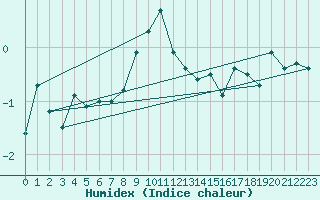 Courbe de l'humidex pour Sion (Sw)