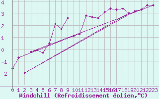 Courbe du refroidissement olien pour Saint-Auban (04)