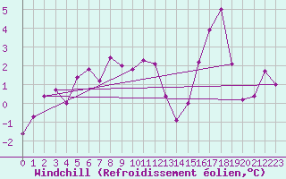 Courbe du refroidissement olien pour Great Dun Fell