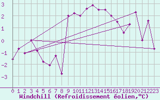 Courbe du refroidissement olien pour Warcop Range