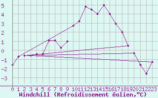 Courbe du refroidissement olien pour Charleville-Mzires (08)