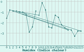 Courbe de l'humidex pour Meiringen