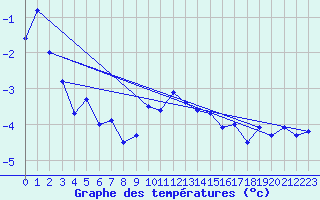 Courbe de tempratures pour Les Attelas