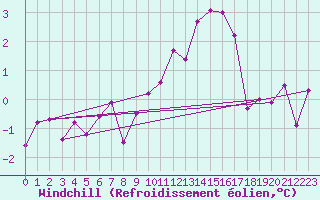 Courbe du refroidissement olien pour Reims-Prunay (51)