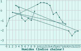 Courbe de l'humidex pour Hameenlinna Katinen