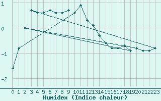 Courbe de l'humidex pour Berne Liebefeld (Sw)