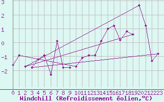 Courbe du refroidissement olien pour Bad Kissingen