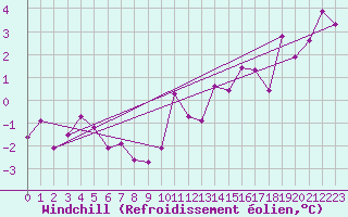 Courbe du refroidissement olien pour Rennes (35)