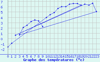 Courbe de tempratures pour Saentis (Sw)