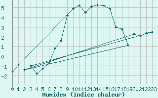 Courbe de l'humidex pour Skillinge