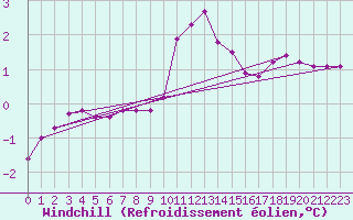 Courbe du refroidissement olien pour Lagarrigue (81)