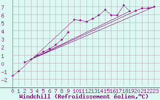 Courbe du refroidissement olien pour Le Havre - Octeville (76)