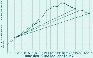 Courbe de l'humidex pour Feldberg-Schwarzwald (All)
