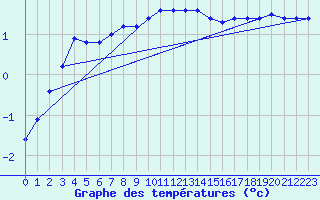 Courbe de tempratures pour Landsort