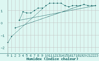 Courbe de l'humidex pour Landsort