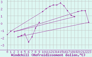 Courbe du refroidissement olien pour Veiholmen