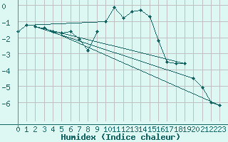 Courbe de l'humidex pour Neubulach-Oberhaugst